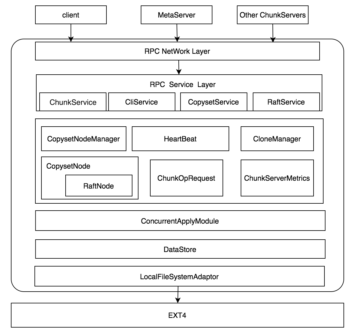 chunkserver arch