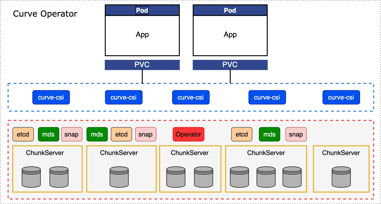 Curve BS deploy architecture