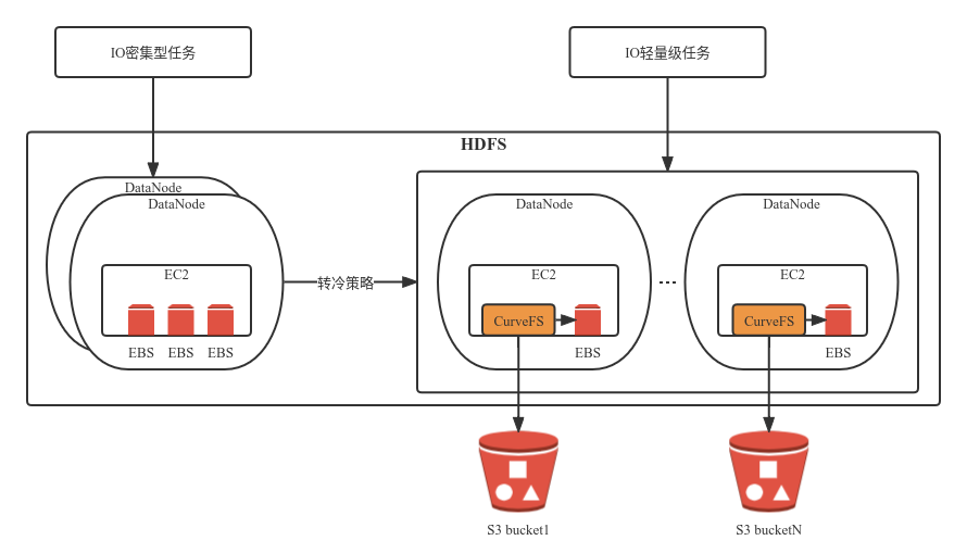 deployment arch