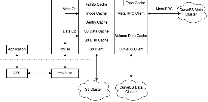 curvefs client structure