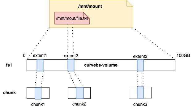 curvefs + curvebs