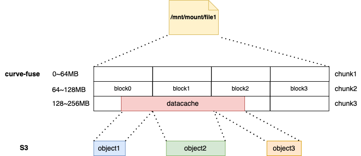 curvefs + s3