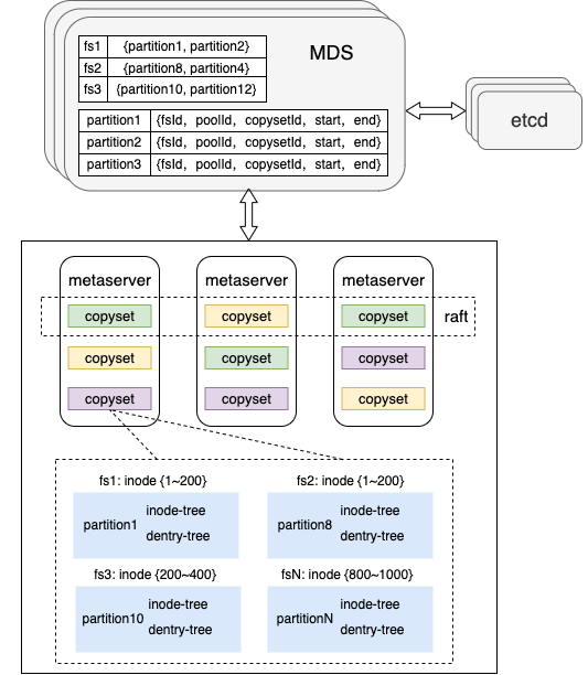 curvefs meta arch