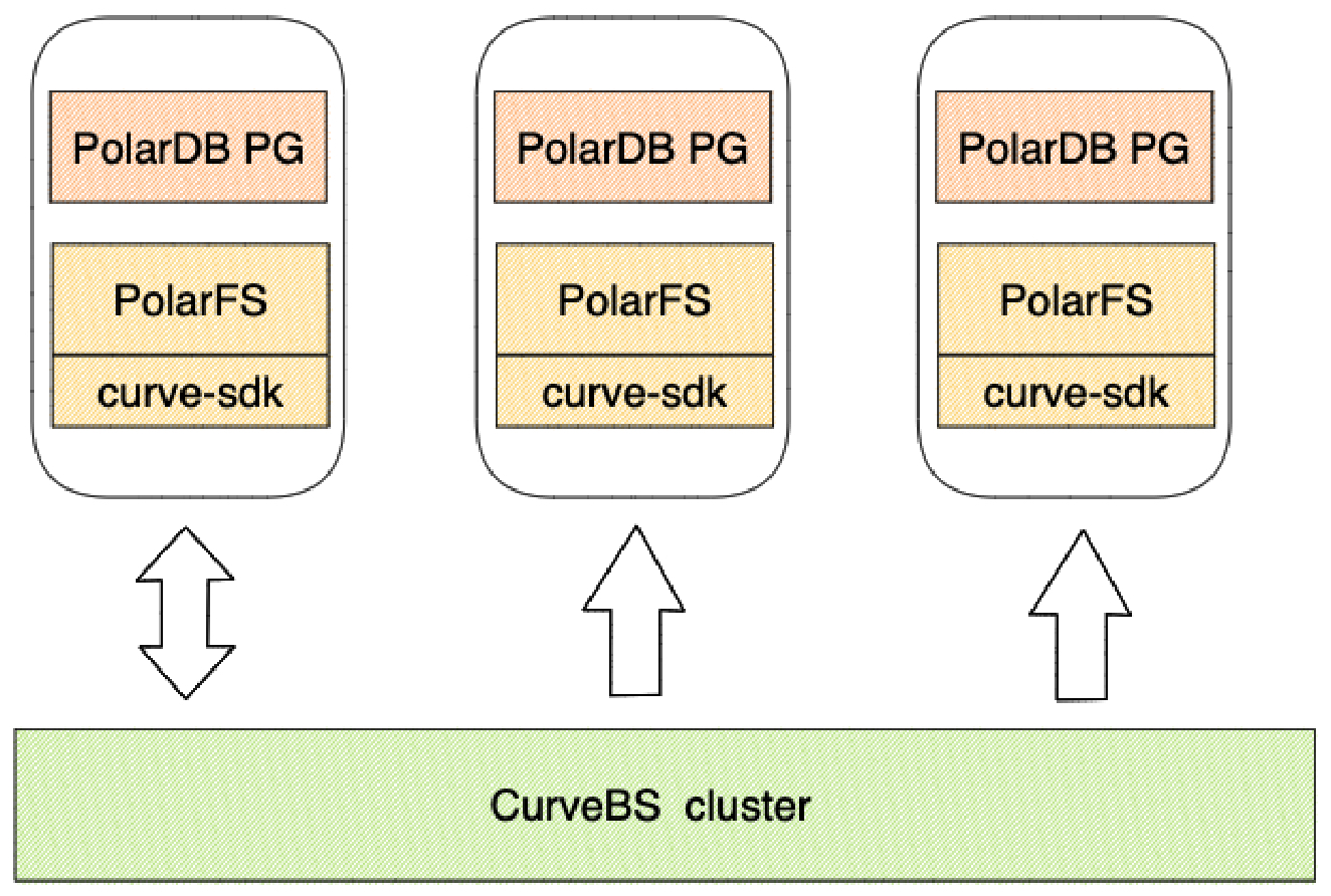 pfs+curve